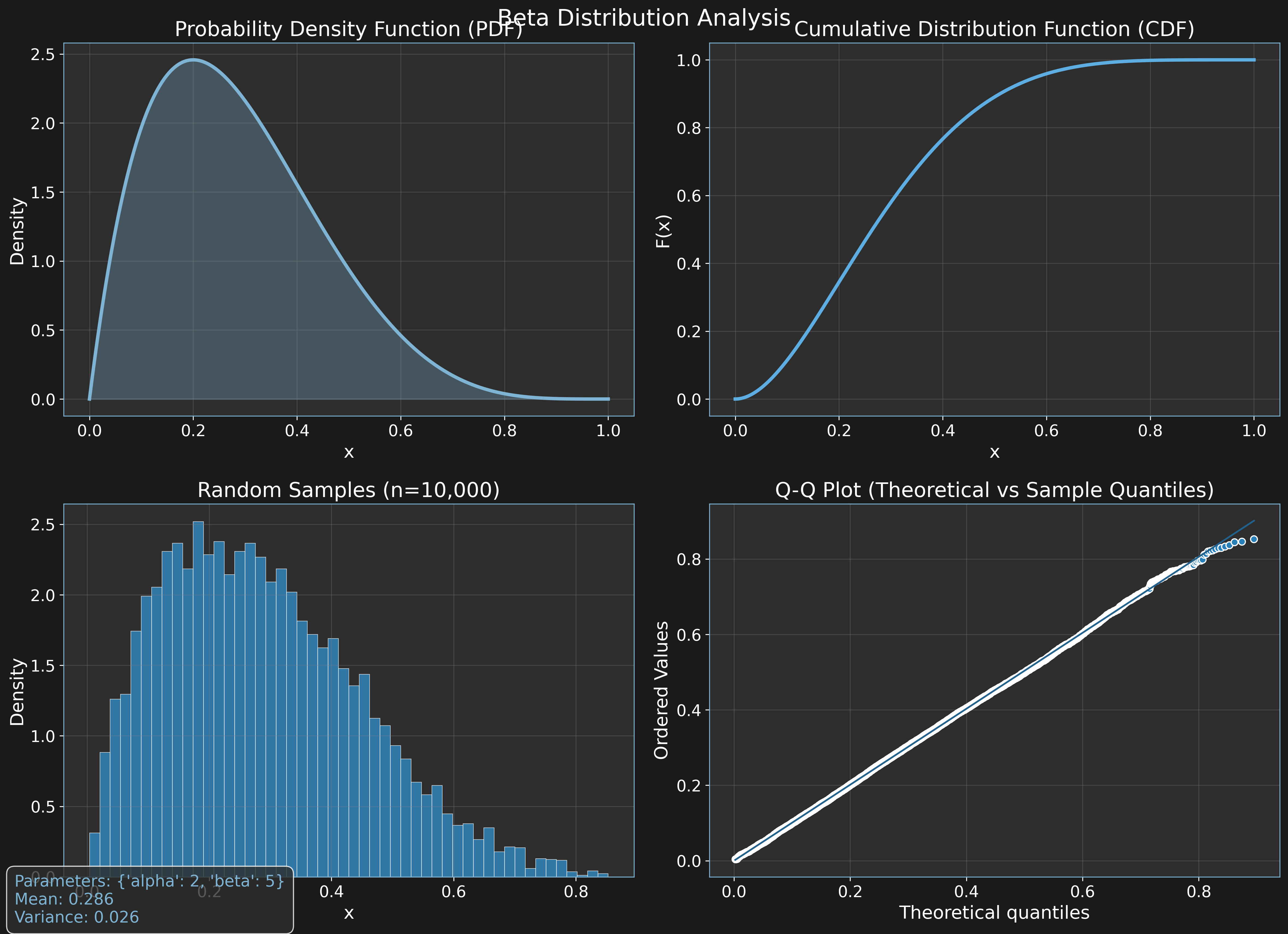 Beta Distribution Analysis