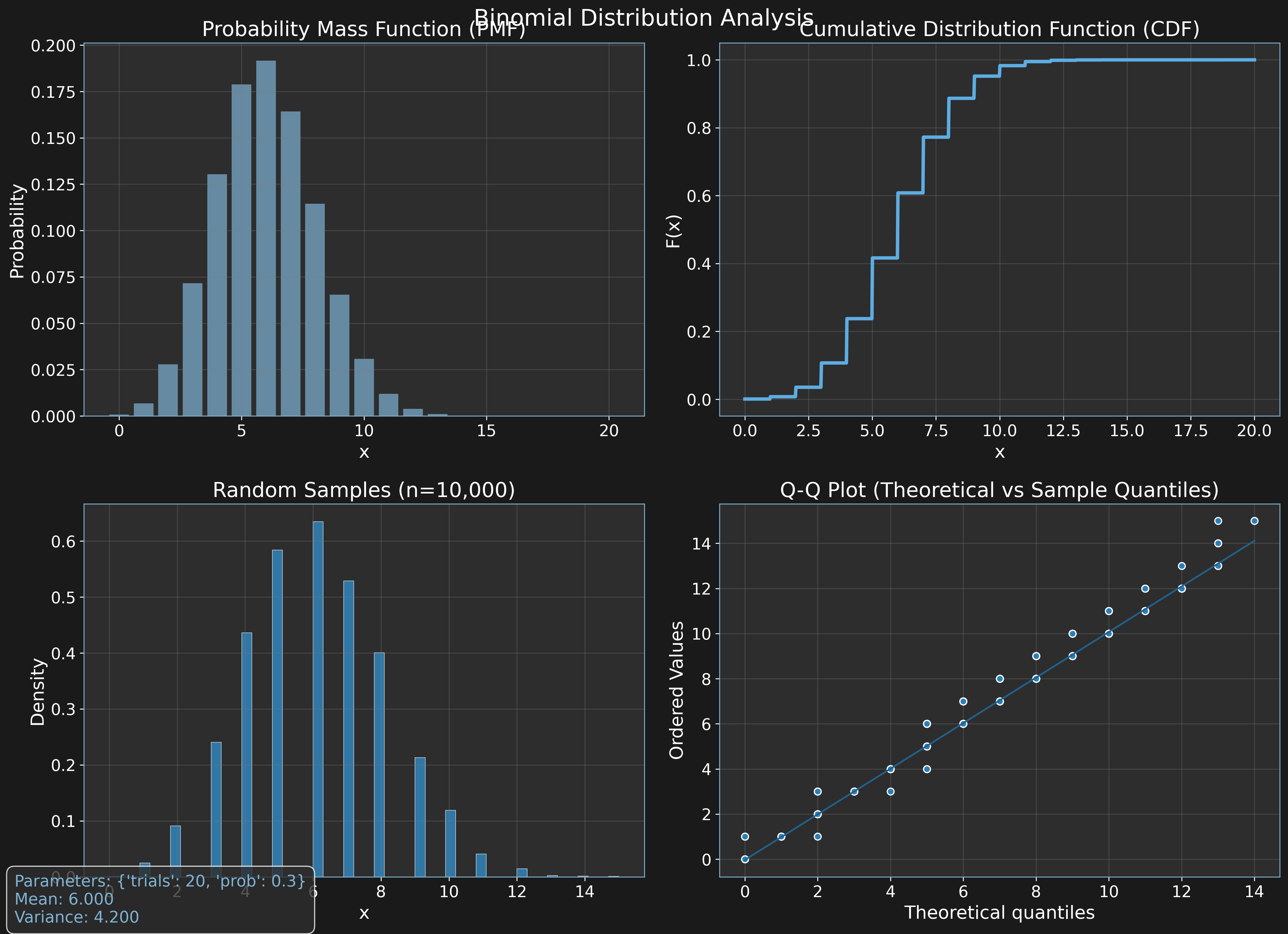 Binomial Distribution Analysis