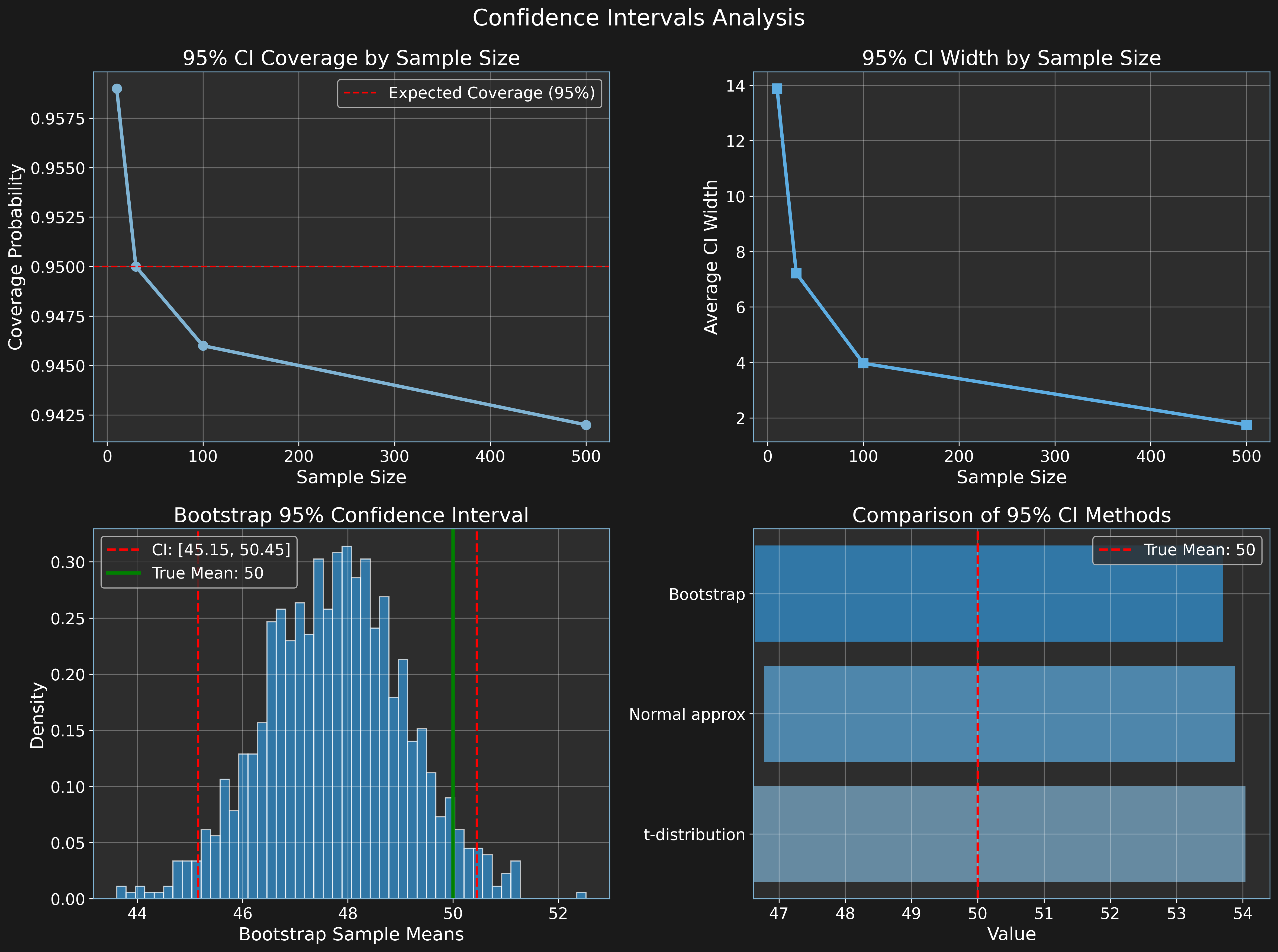 Confidence Intervals Analysis