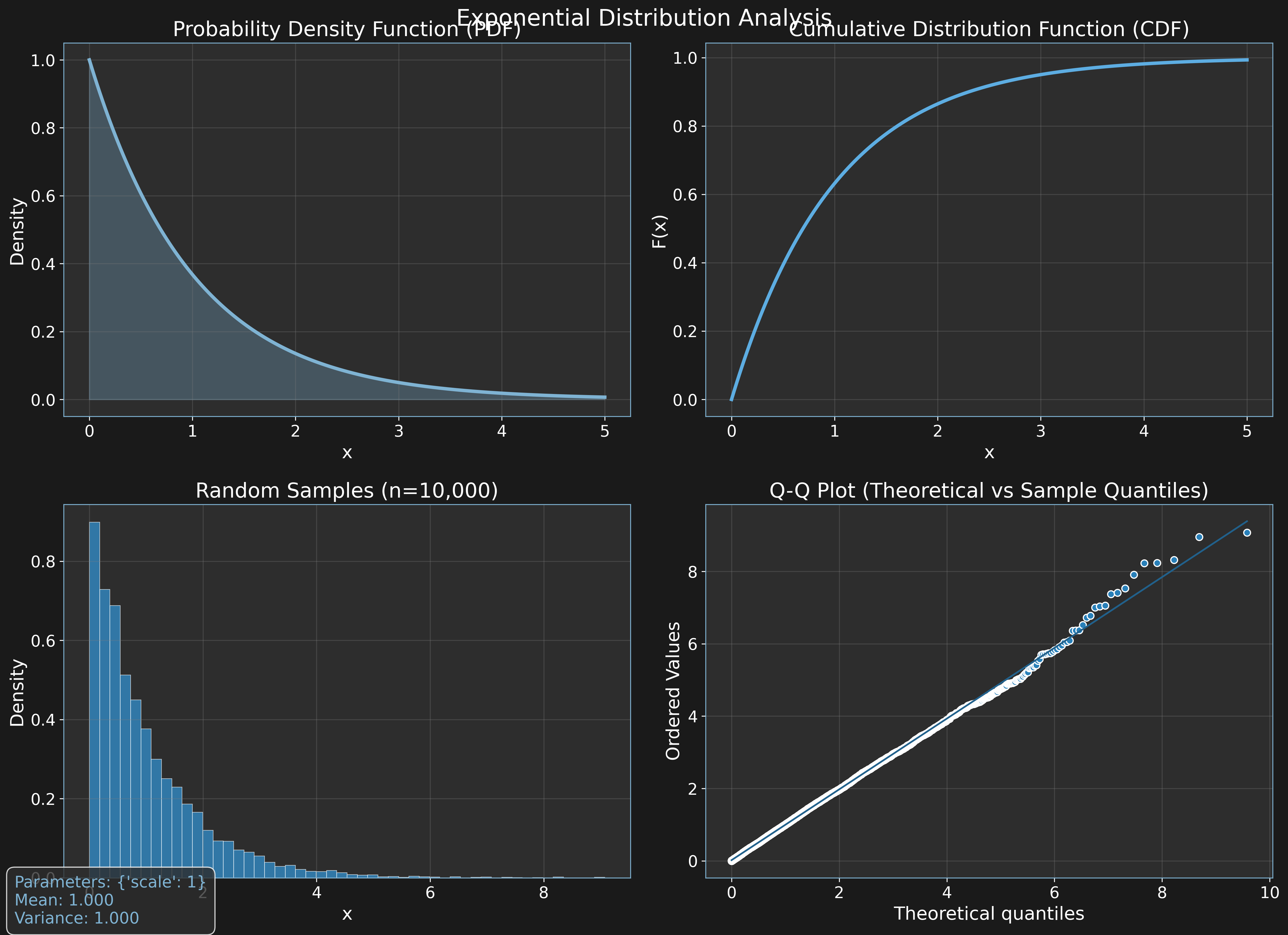 Exponential Distribution Analysis