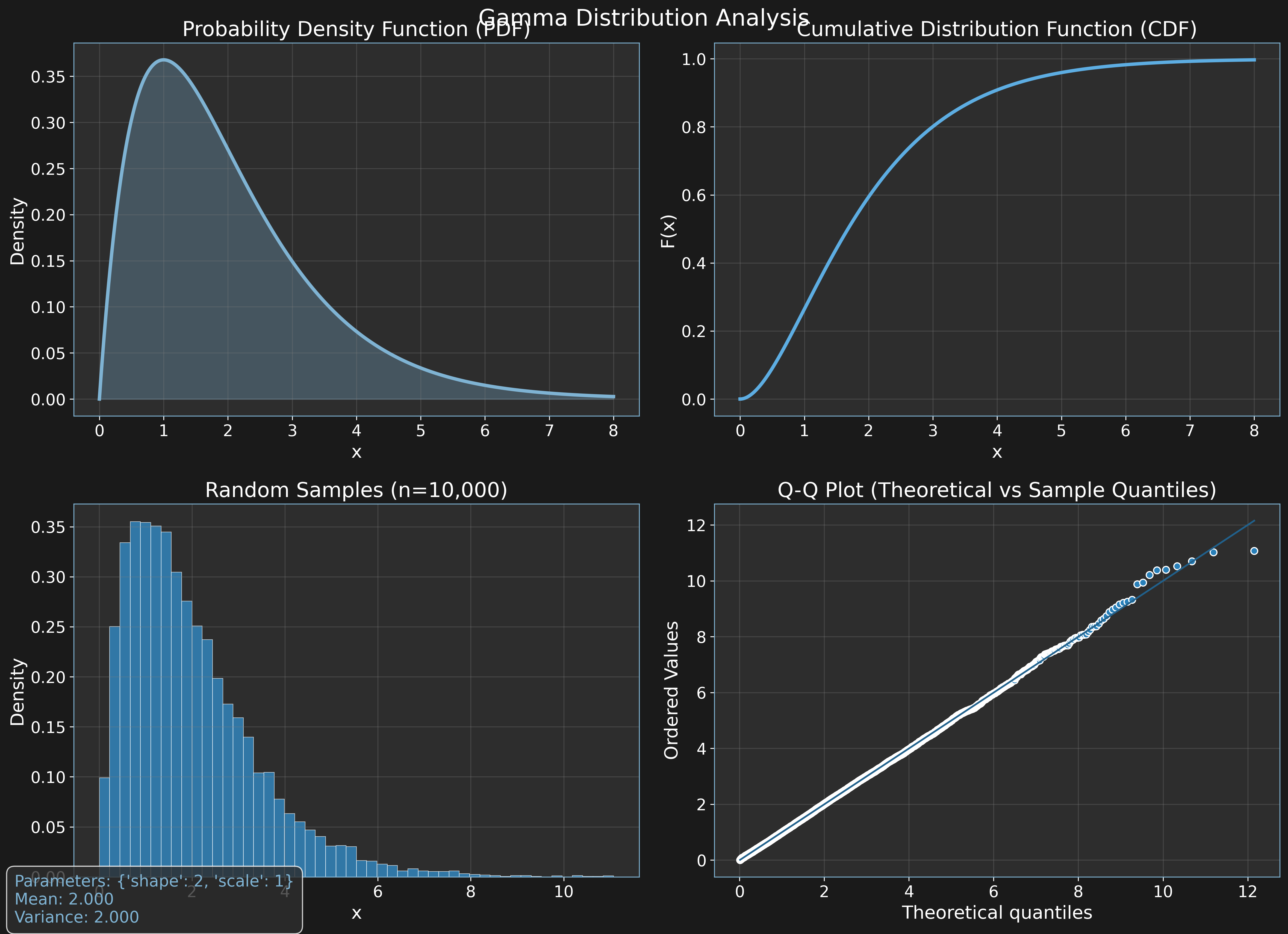 Gamma Distribution Analysis