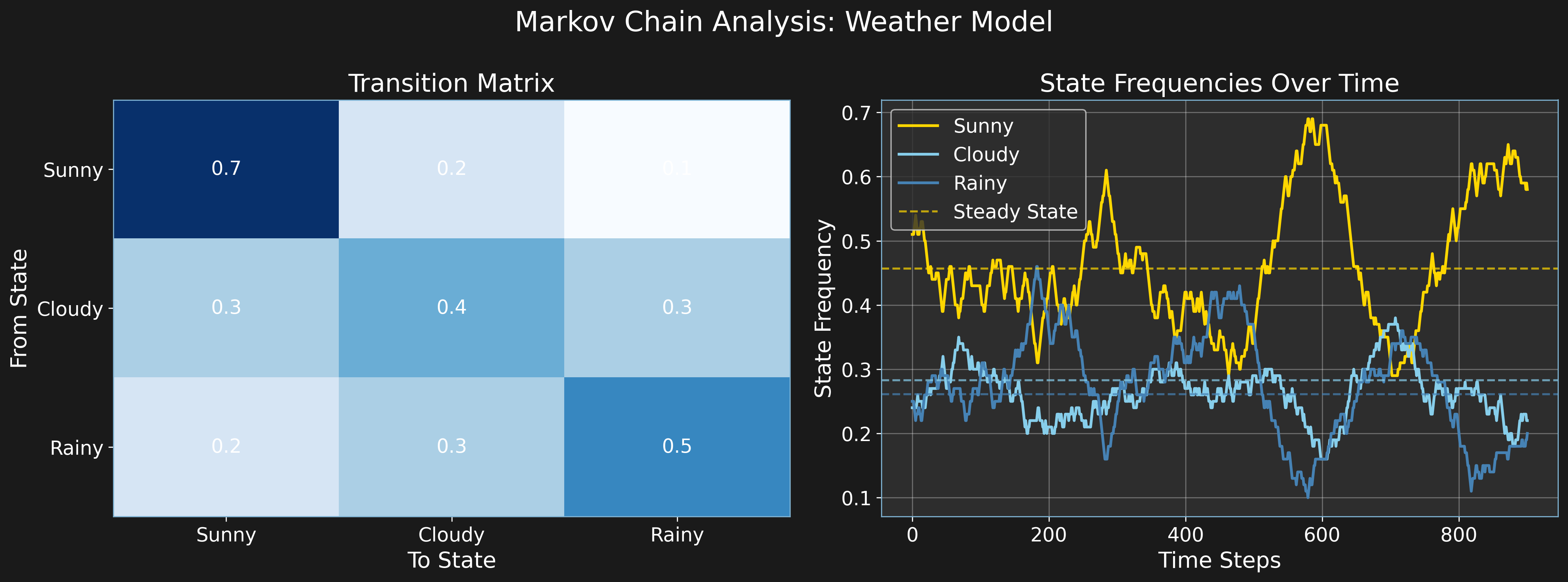 Markov Chain Weather Model