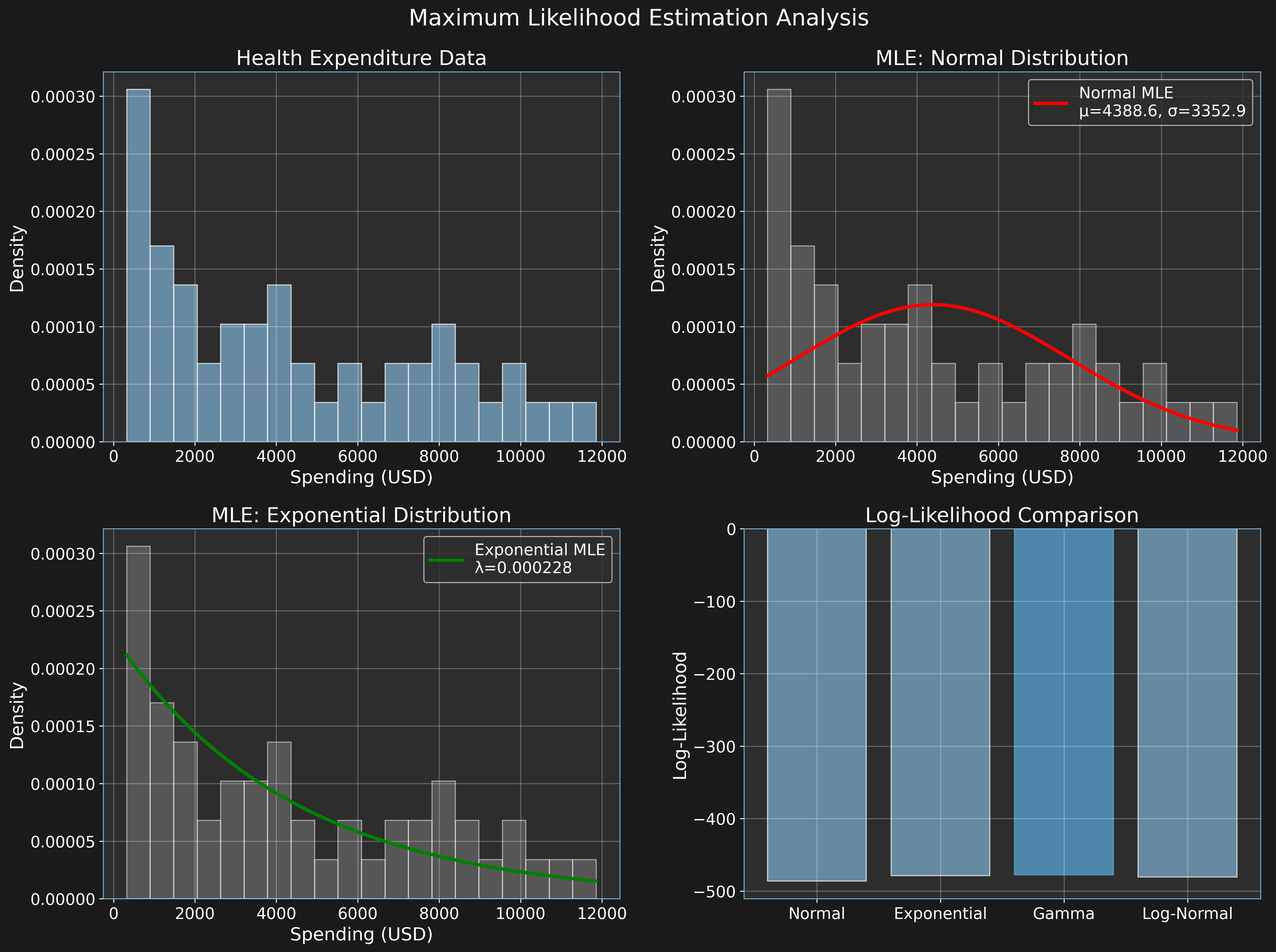 Maximum Likelihood Estimation Analysis