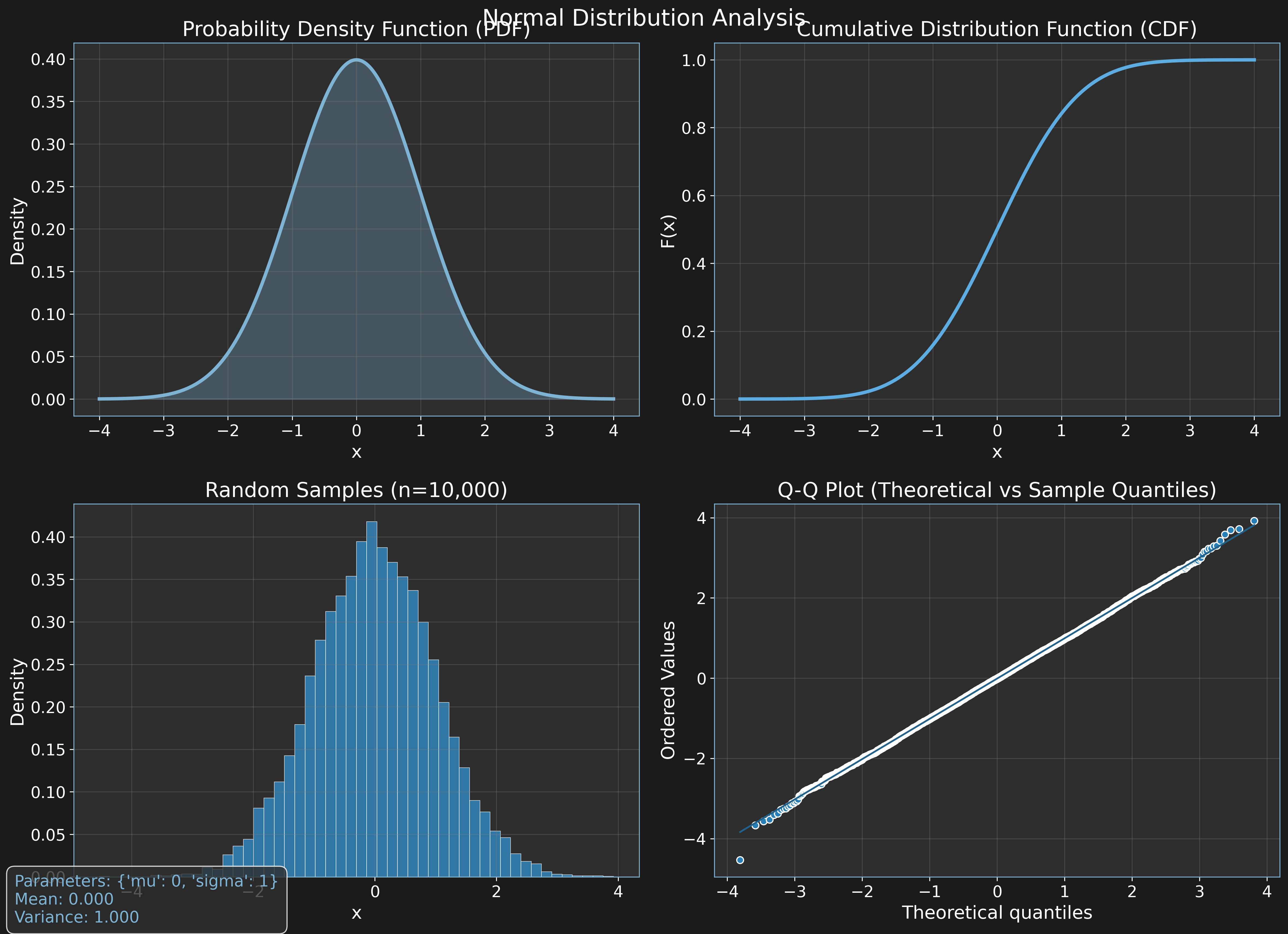 Normal Distribution Analysis