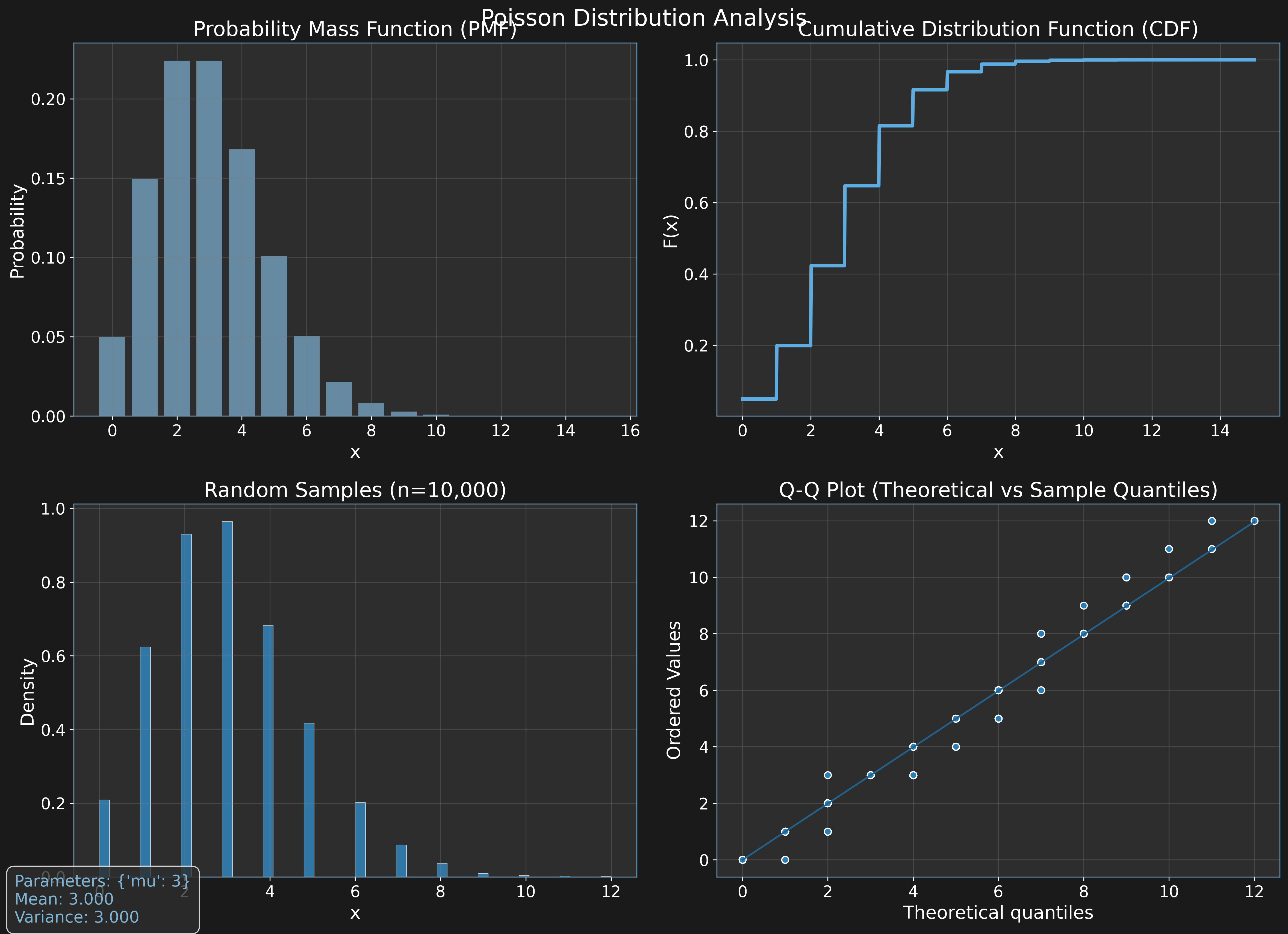 Poisson Sparing Analysis Statistical Analysis Dashboard
